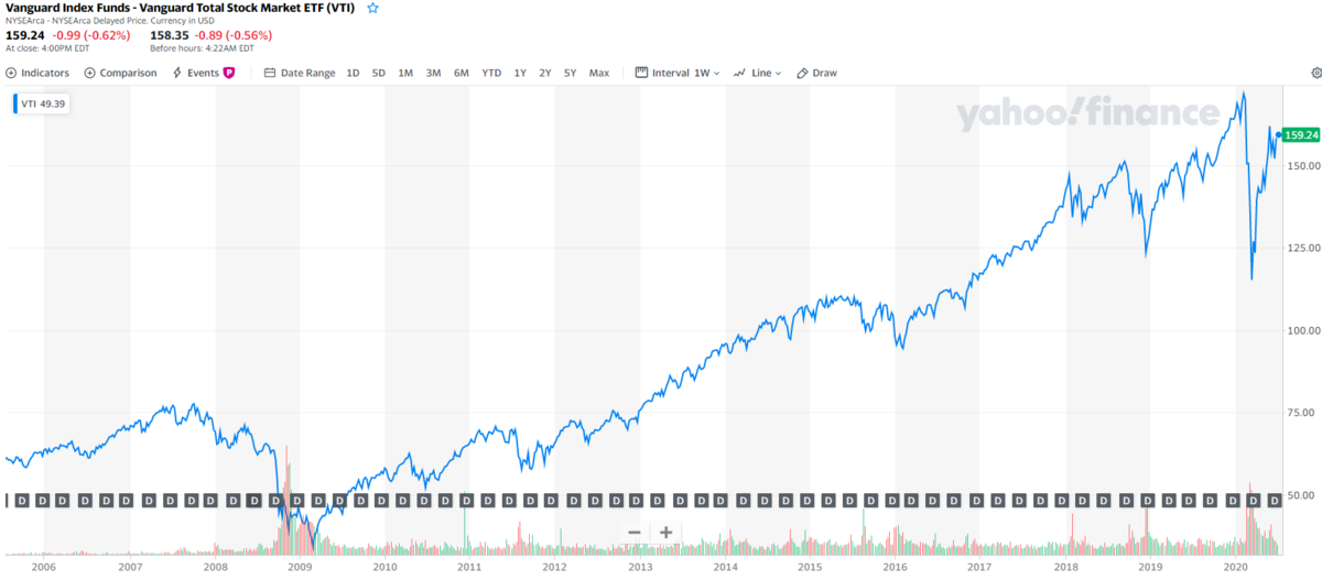 バンガード トータルストックetf Vti で米国市場全体への投資ができる たぱぞうの米国株投資