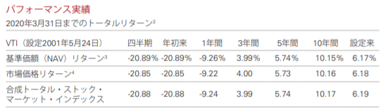 VTIのパフォーマンス