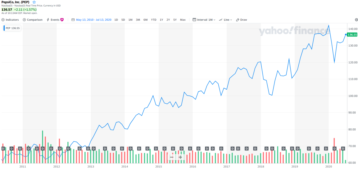 ペプシコ【PEP】の株価チャートと配当