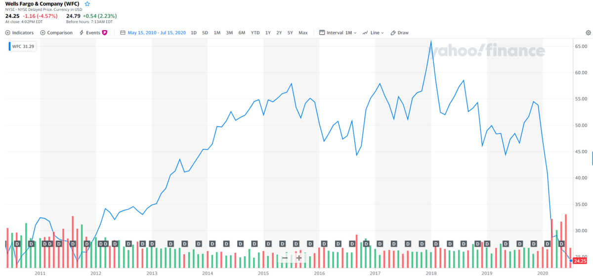 ウェルズファーゴ【WFC】の株価チャートと配当