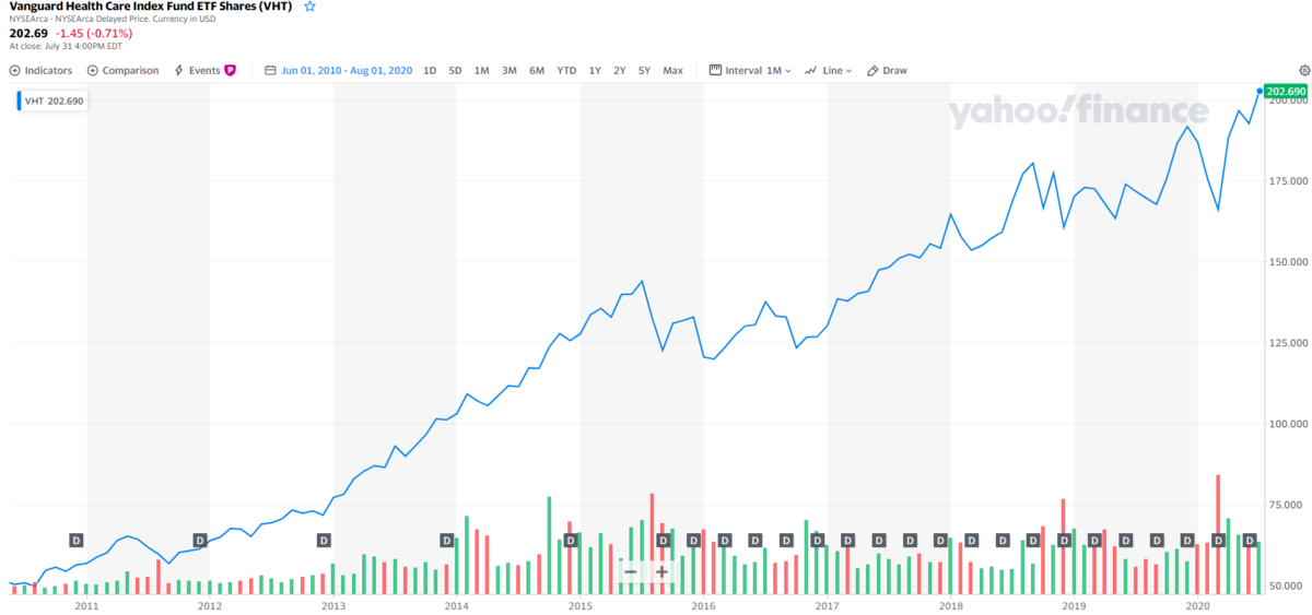 VHTの分配金と株価チャート