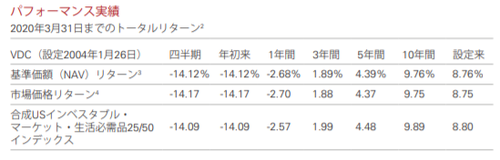 ２０２０年におけるＶＤＣのリターン