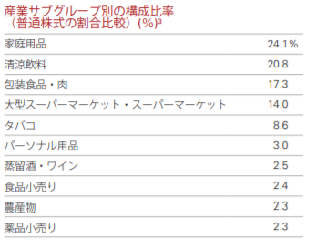 産業グループ別の割合