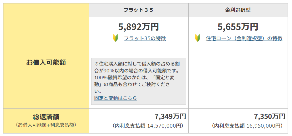 年収６００万円の方の借入額上限