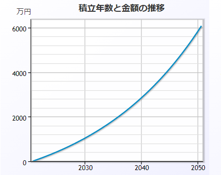 月々７万円弱を３０年運用する