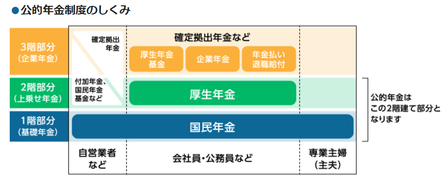 生命保険は3階建てとよく言われるけれど