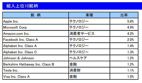 楽天全米株式インデックスファンドの構成銘柄