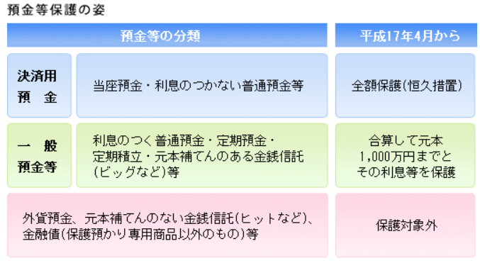 ペイオフ制度