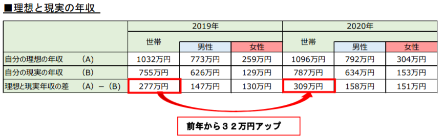 理想と現実の平均年収差