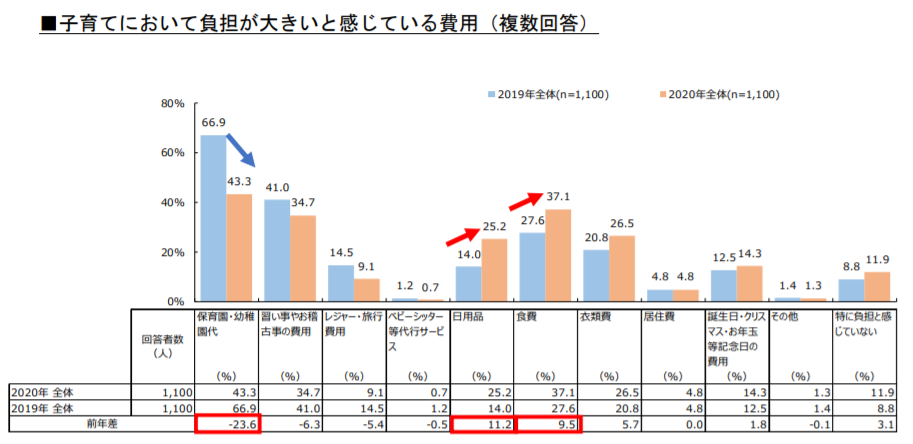 子育てにおいて負担が大きいと感じている費用