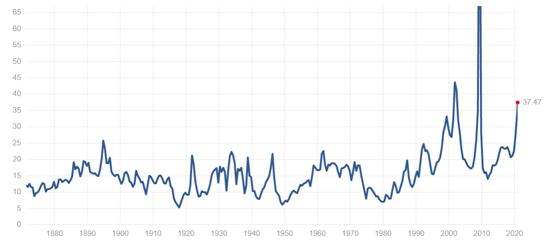 米国株はバブルなのか。新時代の到来と投資。