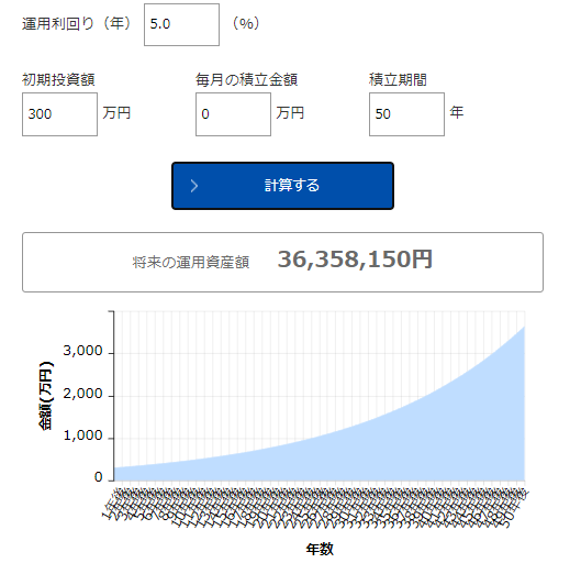 今の３００万円は投資をすることで将来の数千万にもなりうる