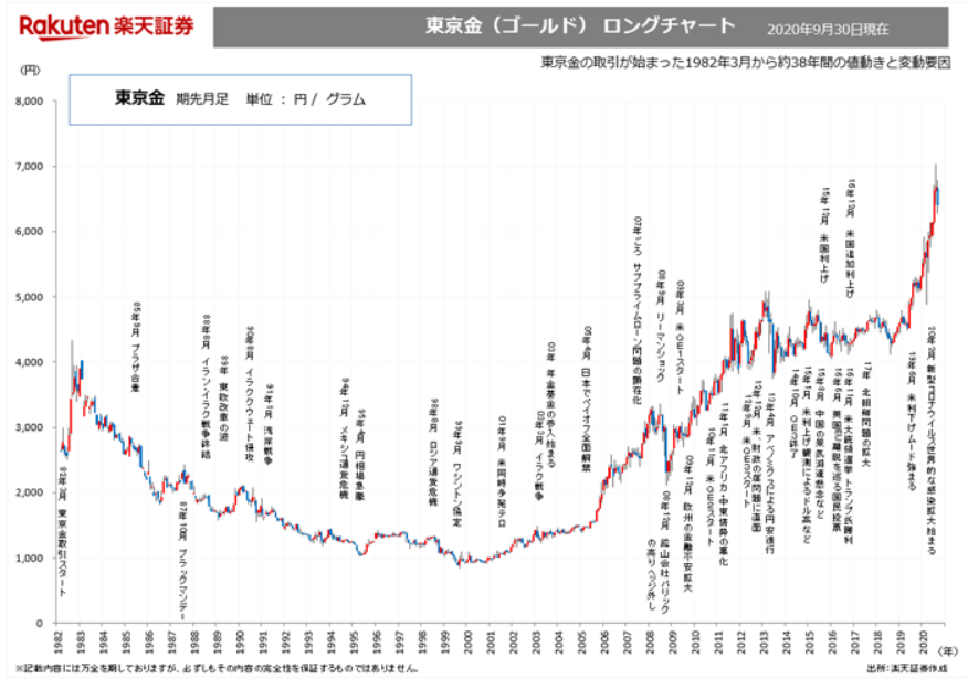 金価格の円建てロングチャート