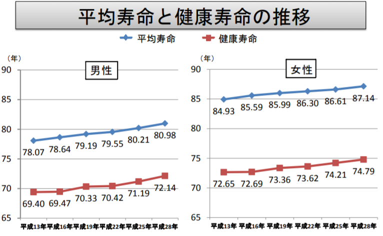 健康年齢と平均寿命を踏まえて投資をしていく