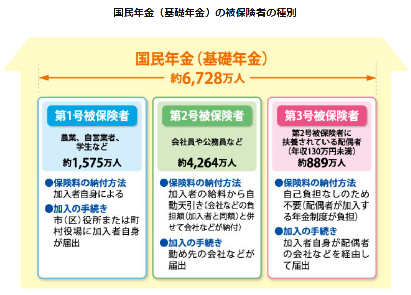 専業主婦、主夫は厚生年金がなく、国民年金のみになる