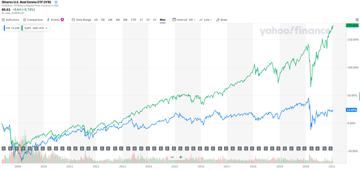 米国株と不動産の両にらみは有効だが、リートは昨今ぱっとしない