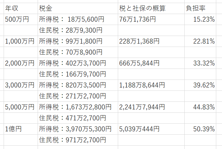 高所得世帯の負担率は累進性が見て取れる