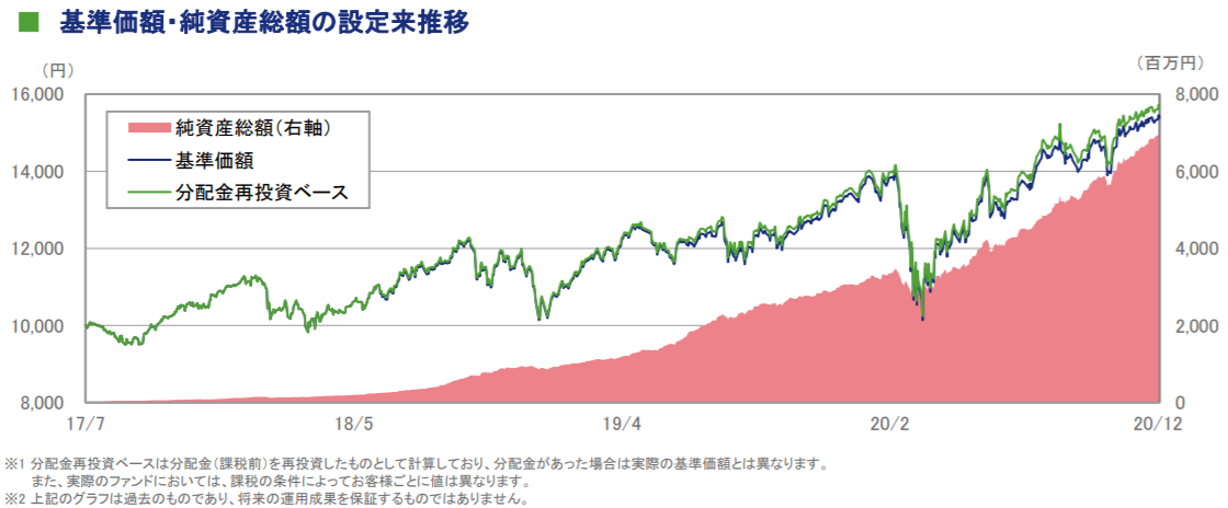 長期源泉投資おおぶねのリターン