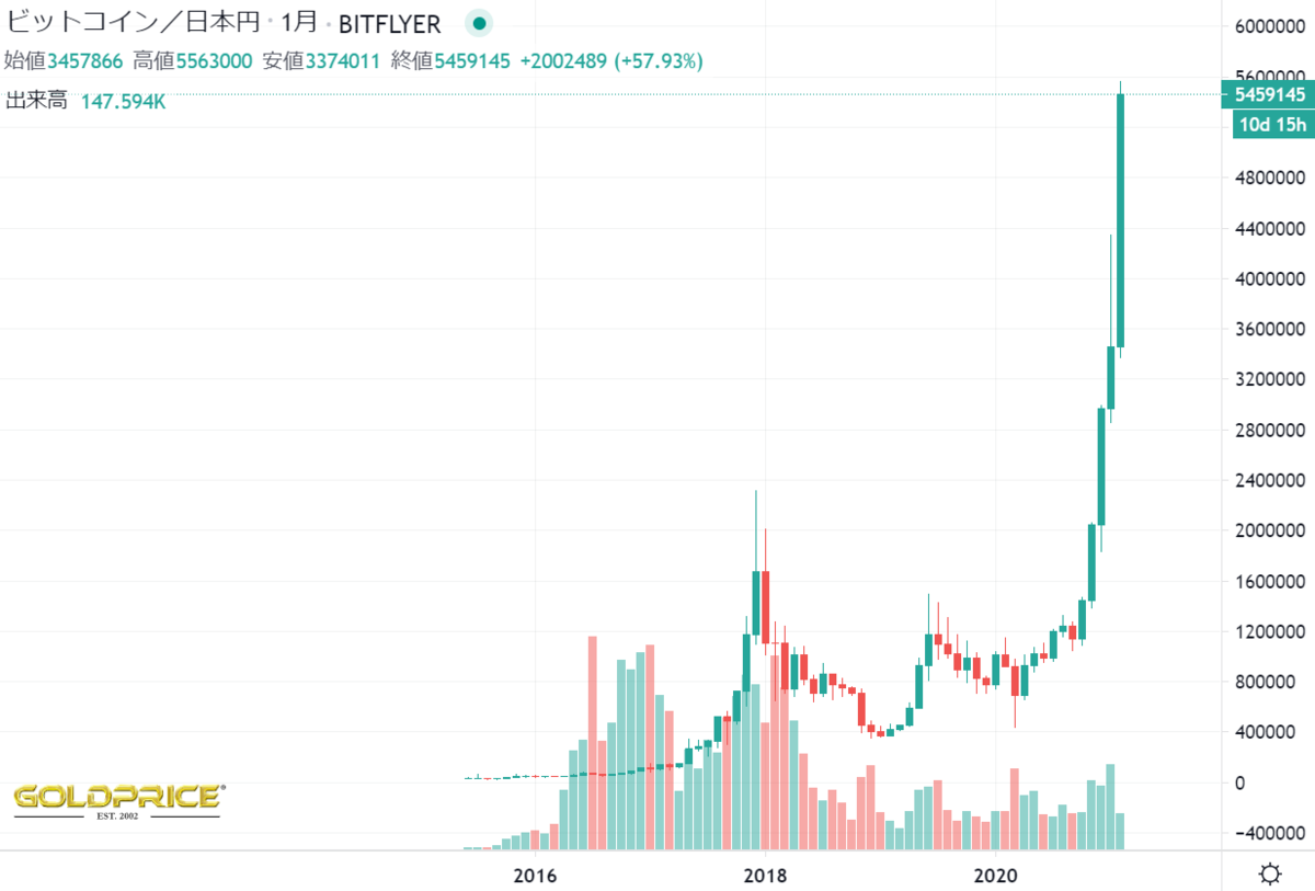 ビットコインの隆盛