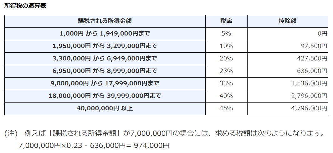 世帯年収２５００万円からのセミリタイア