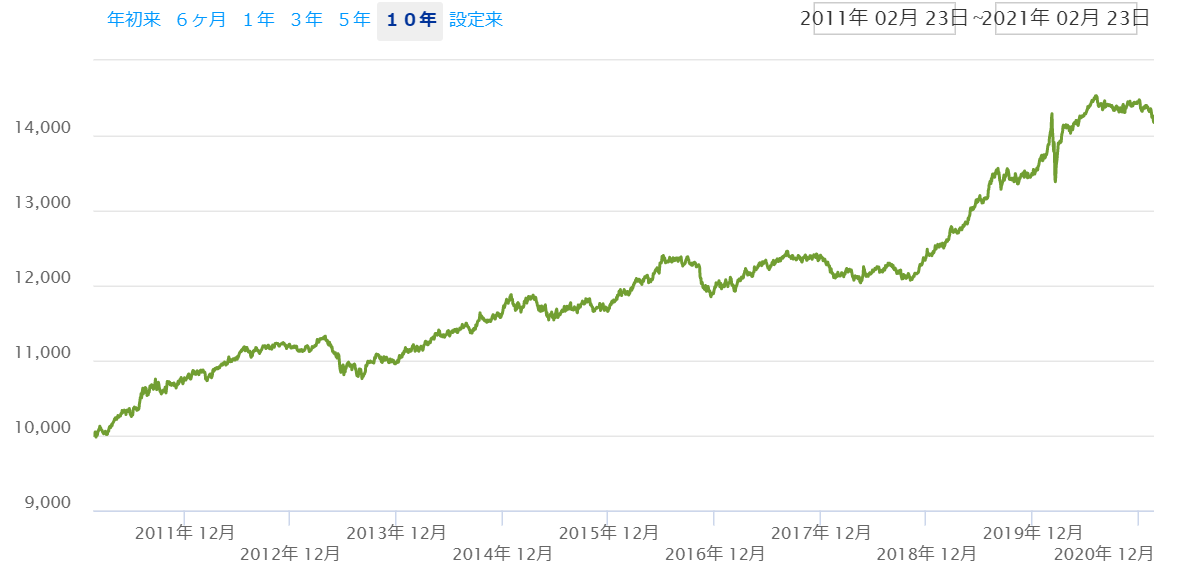 HYGの分配金込みリターン