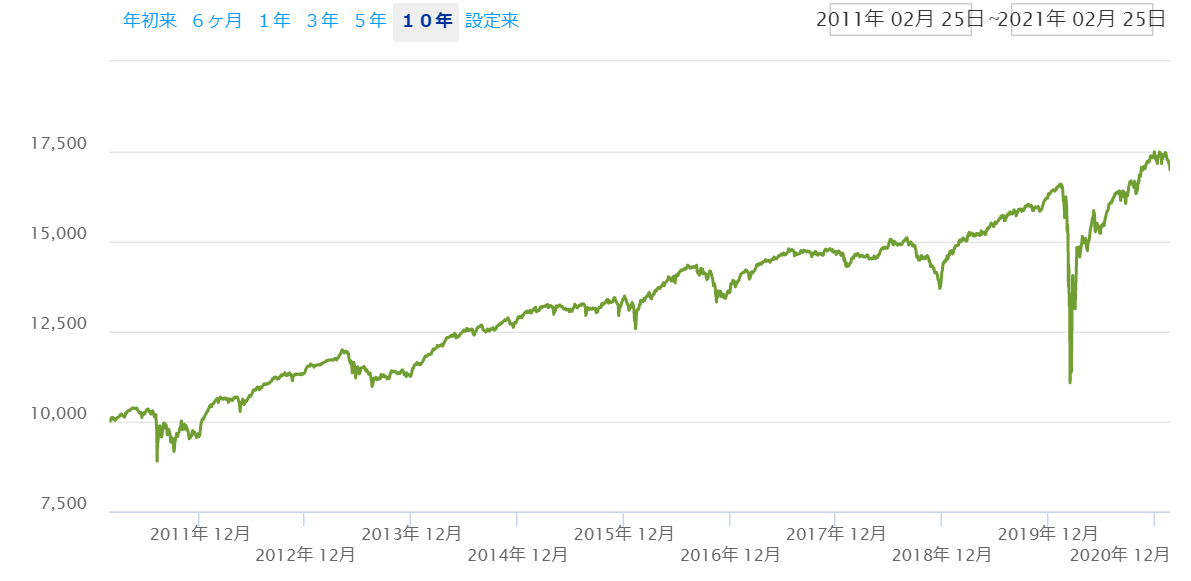 米国優先株式ETF【PFF】のリターン