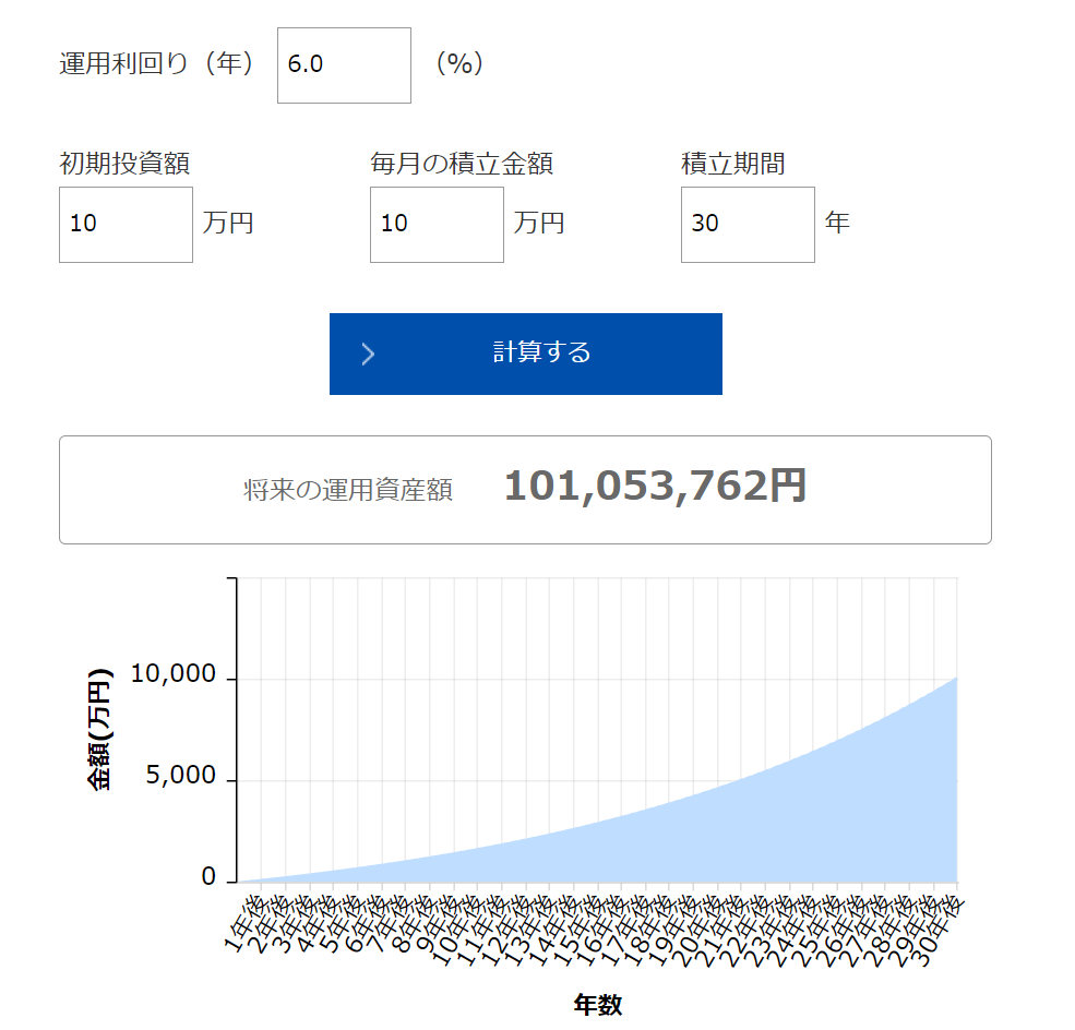 月々１０万円の投資を３０年続けると、１億円も見えてくる