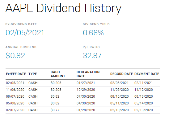 Apple【AAPL】の配当推移