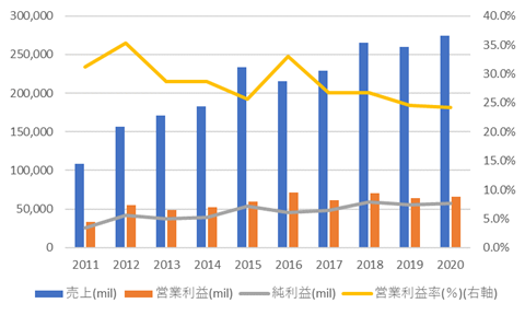 Apple【AAPL】の売上高と利益