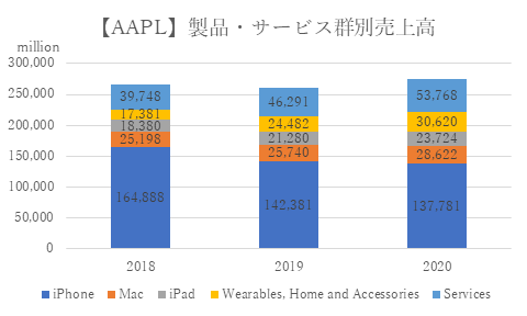 Apple【AAPL】製品・サービス群別売上高