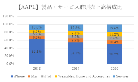 Apple【AAPL】製品・サービス群別売上高構成比