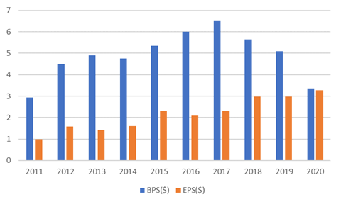 Apple【AAPL】のBPSとEPS