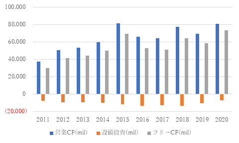 Apple【AAPL】のキャッシュフロー