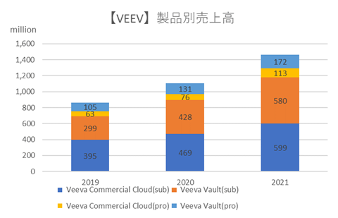 ヴィーバシステムズ【VEEV】製品別売上高