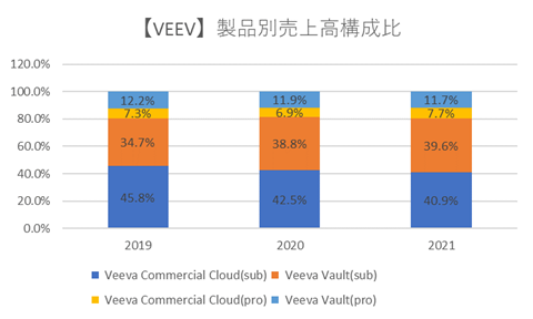 ヴィーバシステムズ【VEEV】製品別売上高構成比