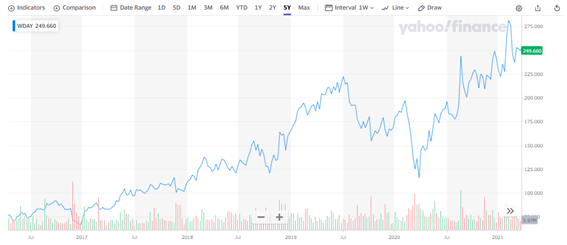 ワークデイ【WDAY】の株価チャートと配当