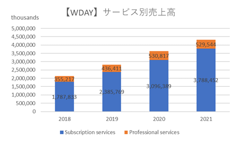 WDAY、サービス別売上高