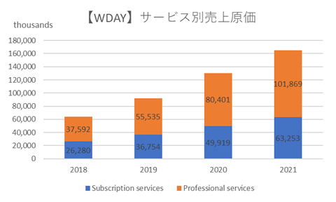 WDAY,サービス別売上原価