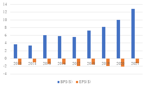 ワークデイ【WDAY】のBPSとEPS