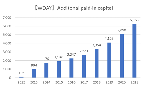 WDAYのAdditional Paid-in Capital