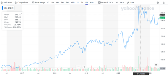 セールスフォース【CRM】の株価チャートと配当