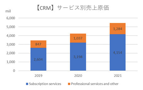 【CRM】サービス別売上原価