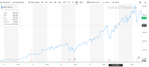 アンシス【ANSS】の株価チャート