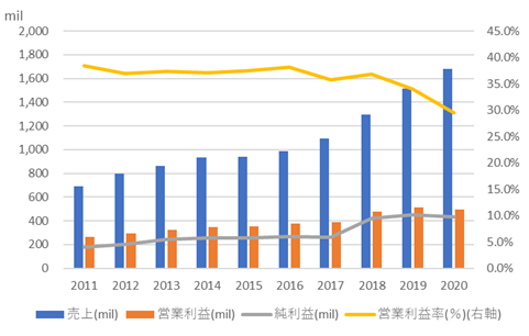 アンシス【ANSS】の売上高と利益