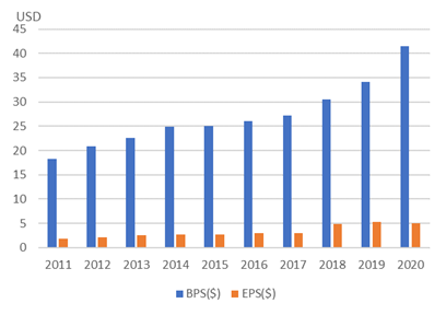 アンシス【ANSS】のBPSとEPS