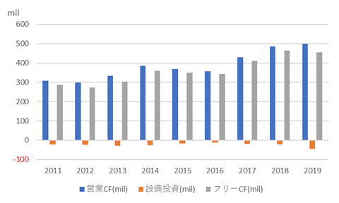 アンシス【ANSS】のキャッシュフロー