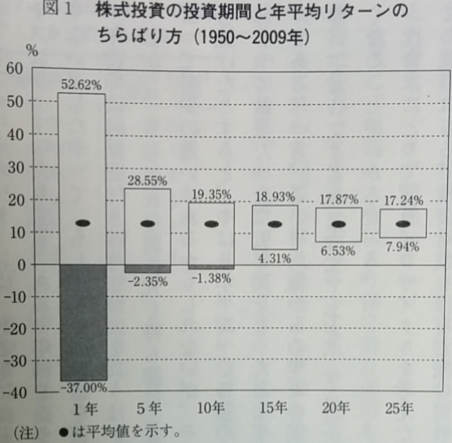 米国株投資における投資期間と年平均リターン