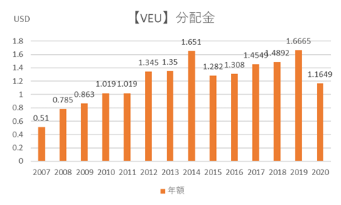 VEUの分配金