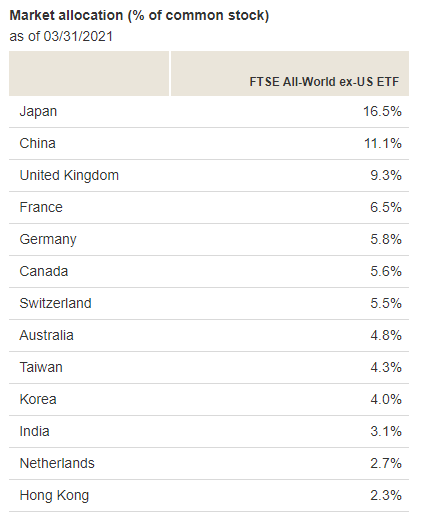 VEU国別割合