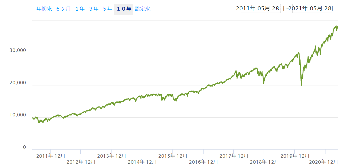 米国株投資が実現してきた利回り１０％超の世界